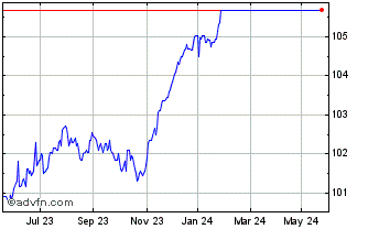 1 Year Goldman Sachs Finance Chart