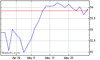 1 Month HSBC Euro Stoxx 50 UCITS... Chart