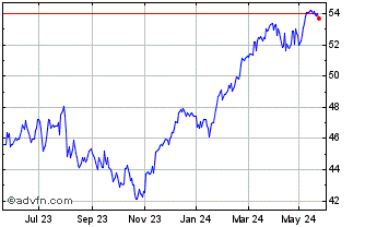 1 Year HSBC Euro Stoxx 50 UCITS... Chart