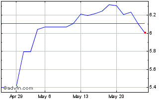 1 Month HSBC MSCI China UCITS ET... Chart