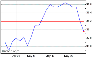 1 Month Invesco S & P 500 High D... Chart