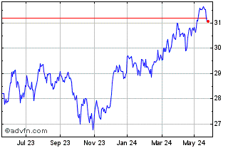 1 Year Invesco S & P 500 High D... Chart