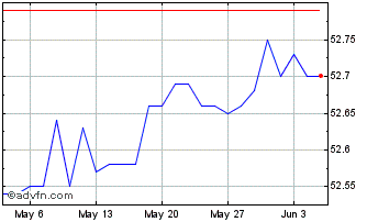 1 Month Amundi Floating Rate Usd... Chart