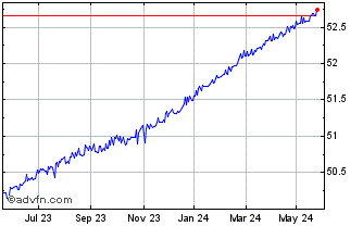 1 Year Amundi Floating Rate Usd... Chart