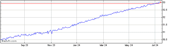 1 Year Amundi Floating Rate Usd...  Price Chart