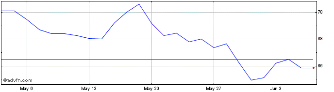 1 Month HSBC MSCI Indonesia UCIT...  Price Chart