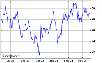 1 Year HSBC MSCI Korea Capped U... Chart