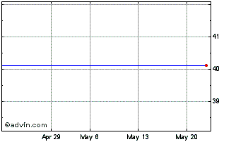 1 Month HSBC MSCI AC FAR EAST ex... Chart