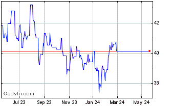 1 Year HSBC MSCI AC FAR EAST ex... Chart