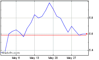 1 Month HSBC MSCI China ETF Chart