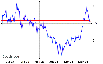 1 Year HSBC MSCI China ETF Chart