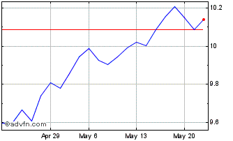 1 Month HSBC MSCI Emerging Marke... Chart