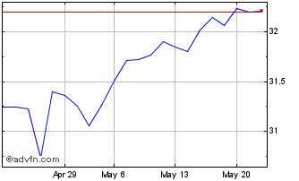 1 Month Exchange Traded Fund Hsb... Chart