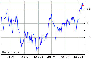 1 Year Exchange Traded Fund Hsb... Chart
