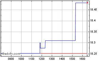 Intraday HSBC FTSE EPRA/NAREIT De... Chart