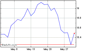 1 Month HSBC FTSE EPRA/NAREIT De... Chart