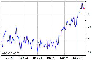 1 Year HSBC Emerging Market Sus... Chart