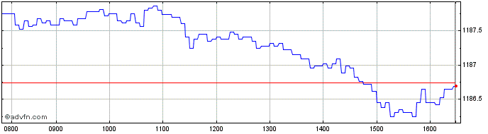 Intraday Banca IMI  Price Chart for 05/5/2024