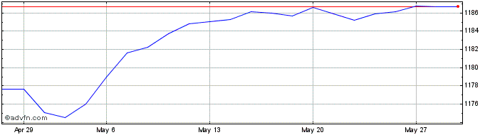 1 Month Banca IMI  Price Chart