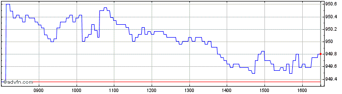 Intraday Banca IMI  Price Chart for 04/5/2024