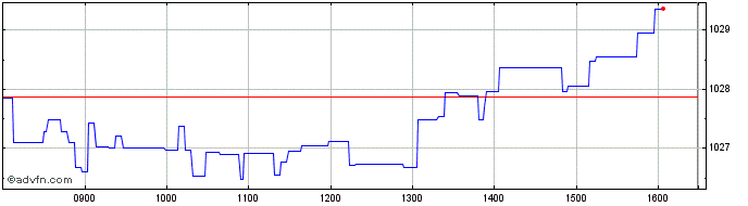 Intraday Banca IMI  Price Chart for 04/5/2024