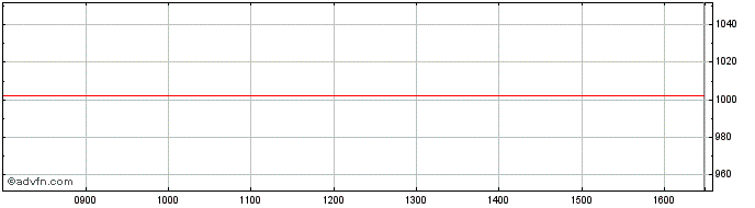 Intraday Banca Imi  Price Chart for 06/5/2024