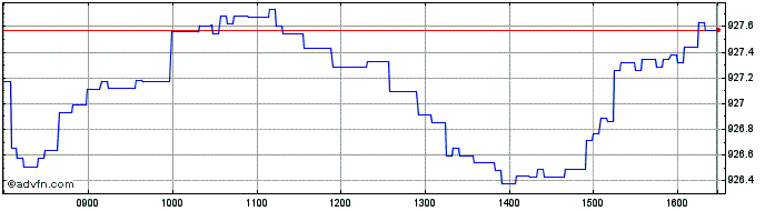 Intraday Banca Imi  Price Chart for 03/5/2024