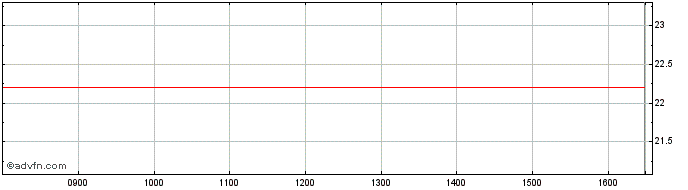 Intraday Banca Imi  Price Chart for 30/4/2024
