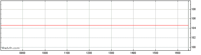 Intraday Banca Imi  Price Chart for 07/5/2024