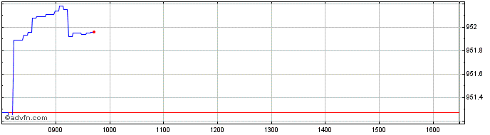 Intraday Banca Imi  Price Chart for 05/5/2024