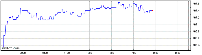 Intraday Banca Imi  Price Chart for 28/4/2024