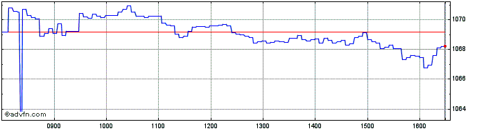 Intraday Banca Imi  Price Chart for 04/5/2024