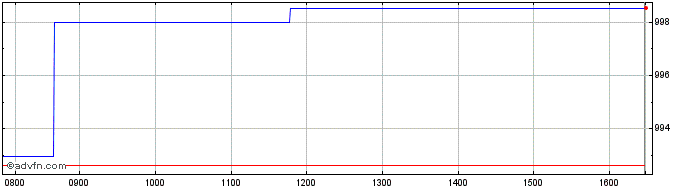 Intraday Banca Imi  Price Chart for 06/5/2024