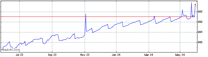 1 Year Banca Imi  Price Chart