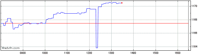 Intraday Banca Imi  Price Chart for 30/4/2024