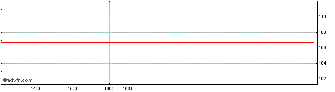 Intraday Intesa Sanpaolo  Price Chart for 02/5/2024