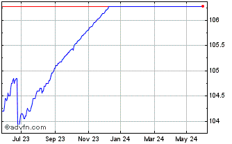 1 Year INTESA SANPAOLO Chart