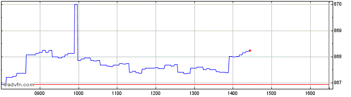 Intraday Intesa Sanpaolo  Price Chart for 28/4/2024