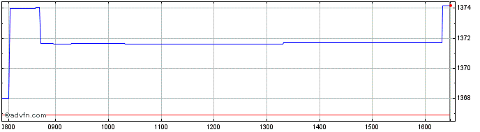 Intraday Intesa Sanpaolo  Price Chart for 04/5/2024