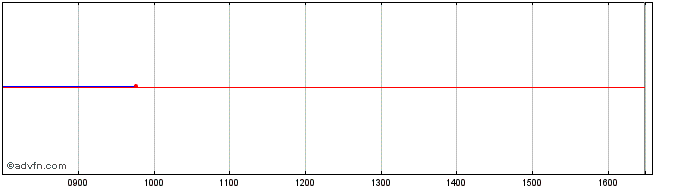 Intraday INTESA SANPAOLO  Price Chart for 02/5/2024