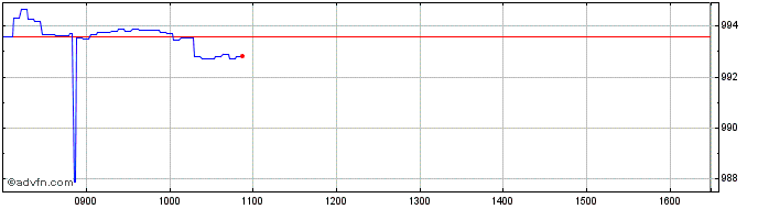 Intraday INTESA SANPAOLO  Price Chart for 07/5/2024