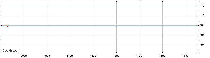 Intraday INTESA SANPAOLO  Price Chart for 30/4/2024