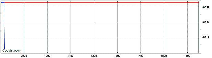 Intraday Intesa Sanpaolo  Price Chart for 06/5/2024