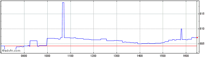 Intraday Intesa Sanpaolo  Price Chart for 03/5/2024