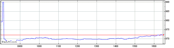 Intraday Intesa Sanpaolo  Price Chart for 03/5/2024