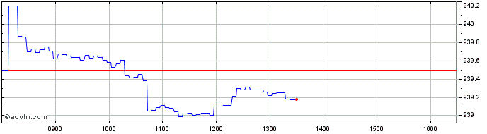 Intraday Intesa Sanpaolo  Price Chart for 07/5/2024