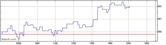 Intraday Intesa Sanpaolo  Price Chart for 04/5/2024