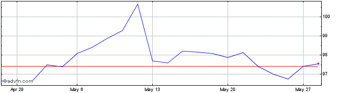 1 Month Intesa Sanpaolo  Price Chart