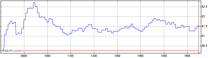 Intraday Intesa Sanpaolo  Price Chart for 06/5/2024