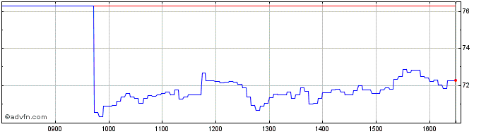 Intraday Intesa Sanpaolo  Price Chart for 05/5/2024
